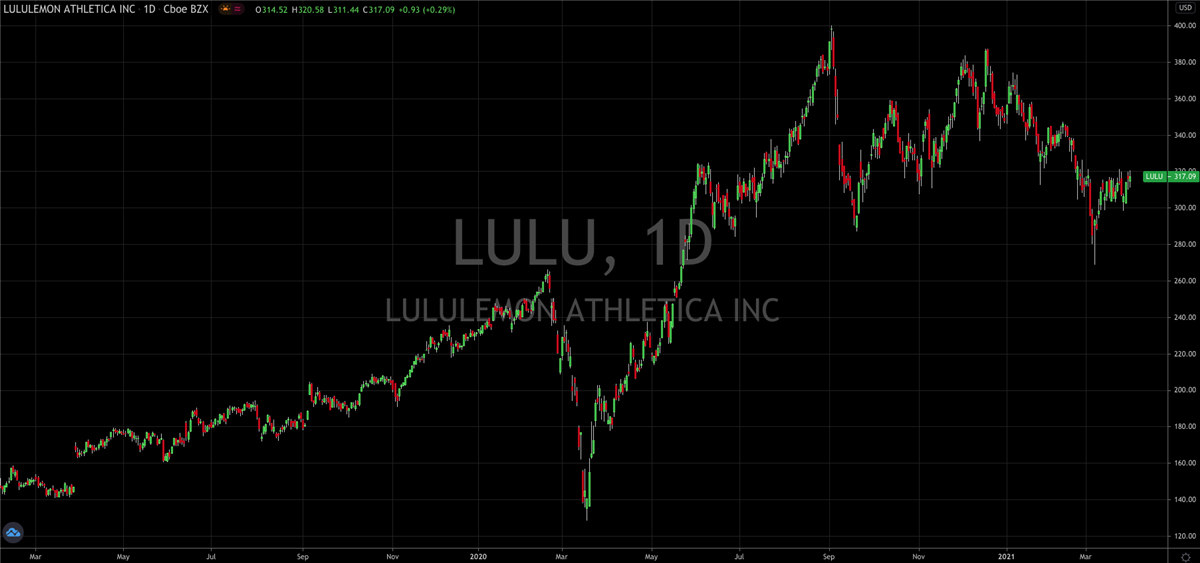 Lululemon <span class='hoverDetails' data-prefix='NASDAQ' data-symbol='LULU'>NASDAQ: LULU<span class='saved-tooltiptext d-none'></span></span> Comes Out Of The Pandemic Shining